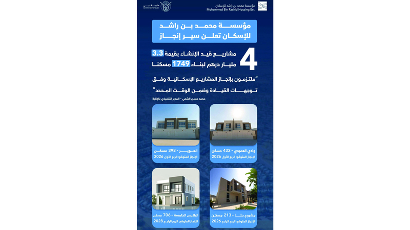 «محمد بن راشد للإسكان» تُعلن مستجدات بناء 1749 مسكناً بـ 3.3 مليارات درهم   