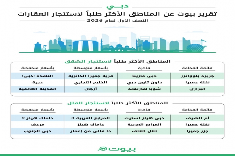 سوق العقارات السكنية في دبي يحافظ على زخمه خلال النصف الأول من 2026 مع استمرار قوة الطلب عبر مختلف الفئات