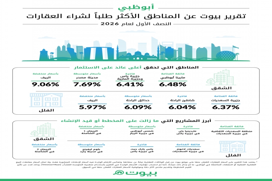 بيانات بيوت: الطلب الاستثماري يعزز قوة سوق العقارات السكنية في أبوظبي خلال النصف الأول من 2026