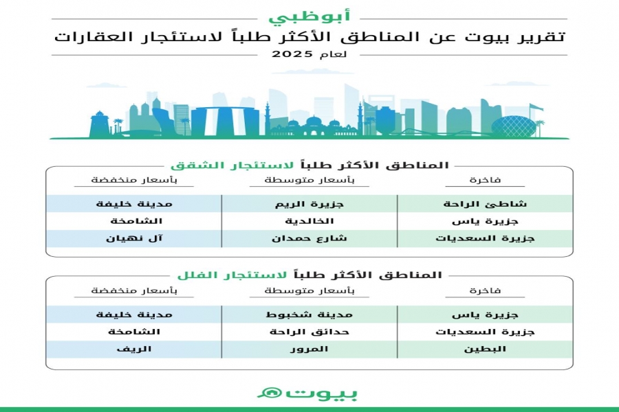 تقرير بيوت: سوق العقارات في أبوظبي يحافظ على نموه واستقراره خلال 2025
