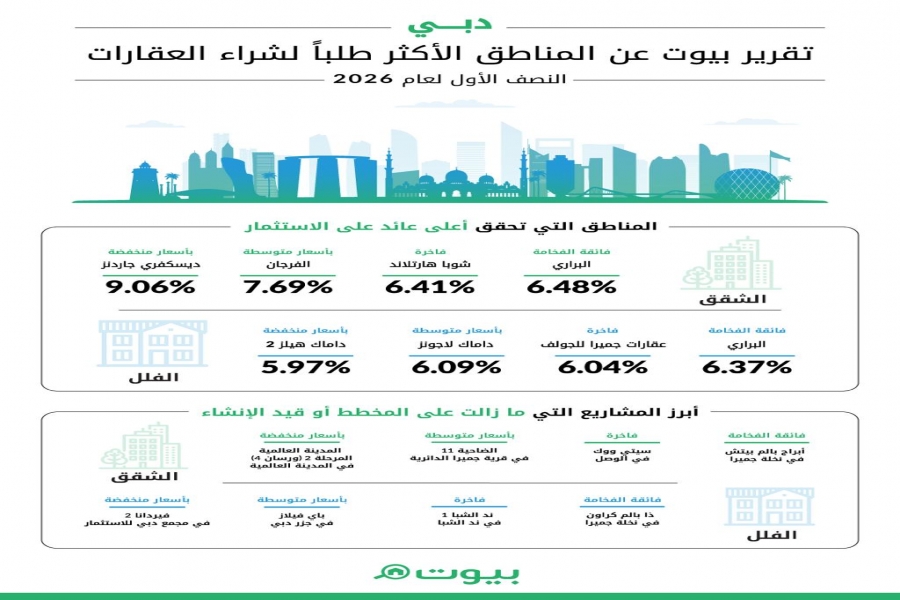 سوق العقارات السكنية في دبي يحافظ على زخمه خلال النصف الأول من 2026 مع استمرار قوة الطلب عبر مختلف الفئات