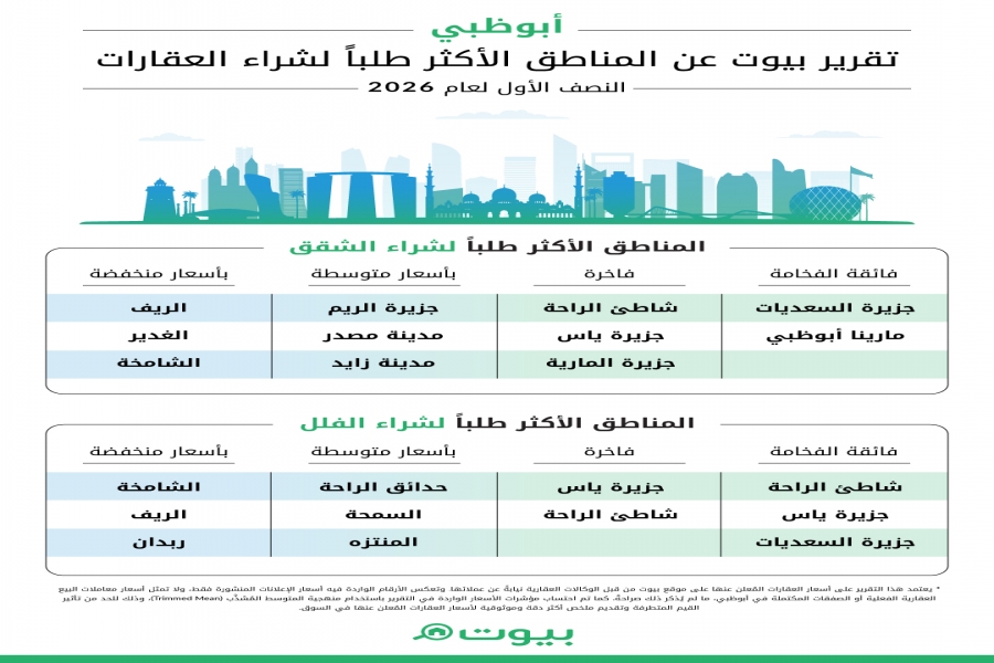 بيانات بيوت: الطلب الاستثماري يعزز قوة سوق العقارات السكنية في أبوظبي خلال النصف الأول من 2026