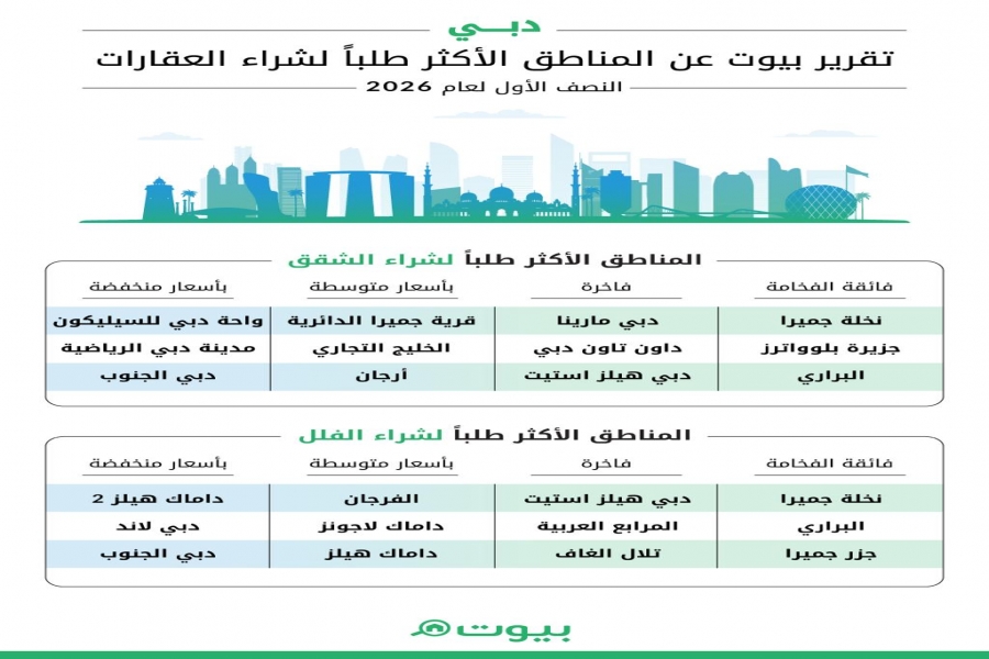 سوق العقارات السكنية في دبي يحافظ على زخمه خلال النصف الأول من 2026 مع استمرار قوة الطلب عبر مختلف الفئات
